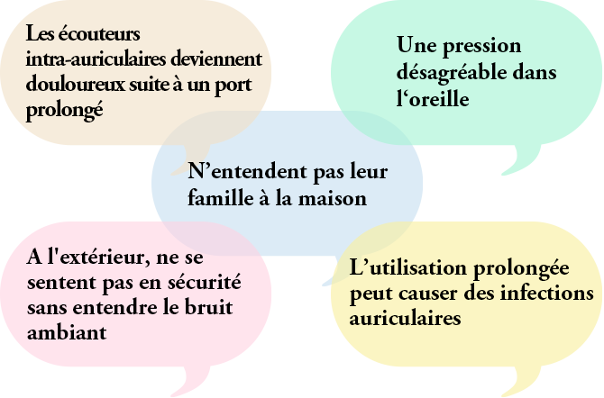 Les écouteurs intra-auriculaires deviennent douloureux suite à un port prolongé | Une pression désagréable dans l‘oreille | N’entendent pas leur famille à la maison | A l'extérieur, ne se sentent en sécurité sans entendre le bruit ambiant | L’utilisation prolongée peut causer des infections auriculaires