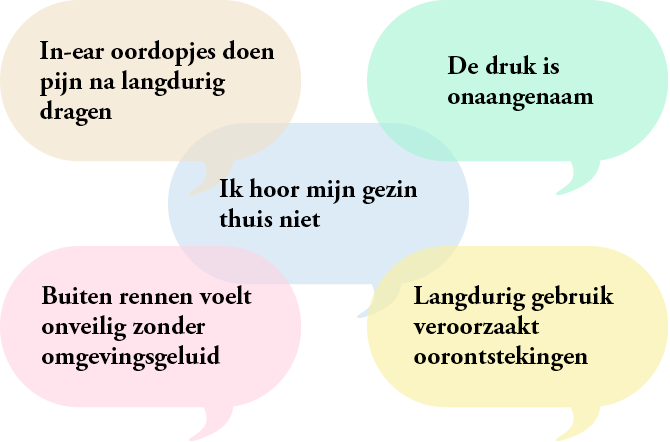 In-ear oordopjes doen pijn na langdurig dragen | De druk is onaangenaam | Ik hoor mijn gezin thuis niet | Buiten rennen voelt onveilig zonder omgevingsgeluid | Langdurig gebruik veroorzaakt oorontstekingen